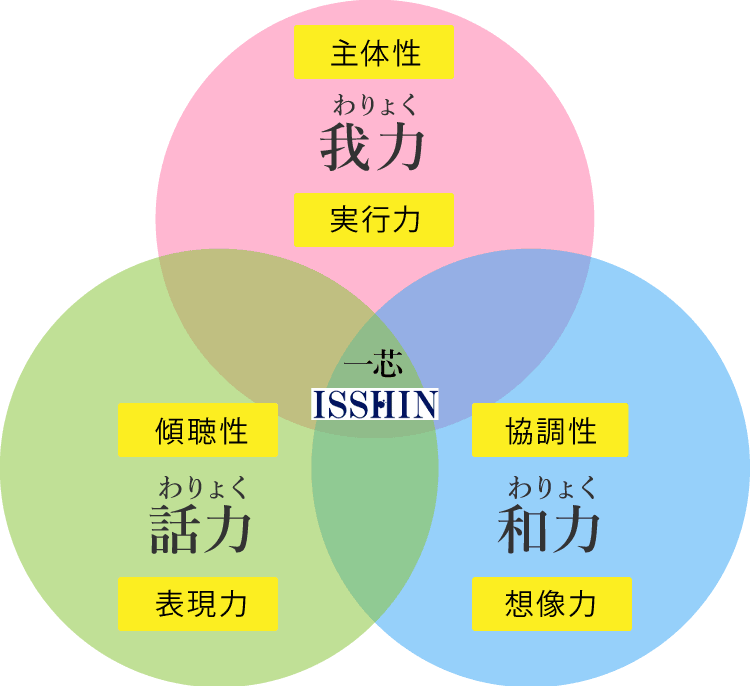 目指す生徒像