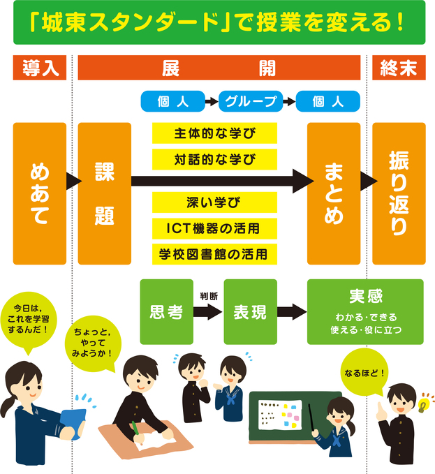 城東スタンダードで授業を変える！