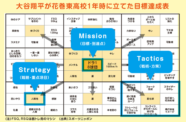 授業力向上マンダラート